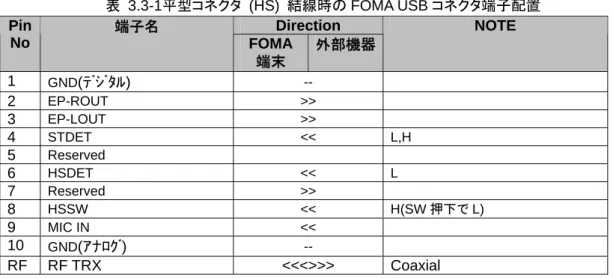 表 3.4-1平型コネクタ(AV)結線時の FOMA USB コネクタ端子配置  Direction Pin  No  端子名  FOMA 端末  外部機器 NOTE  1  GND (ﾃﾞｼﾞﾀﾙ)   --2  ROUT >> 3  LOUT >> 4  AVDET << L 5  Reserved   -6  HSDET << H 7  VOUT >> 8  Reserved - Open 9  MIC IN << 10  GND