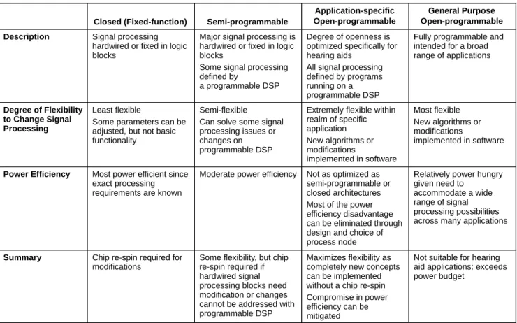 Table 1. COMPARISON OF DIGITAL SIGNAL PROCESSING ARCHITECTURES Closed (Fixed-function) Semi-programmable