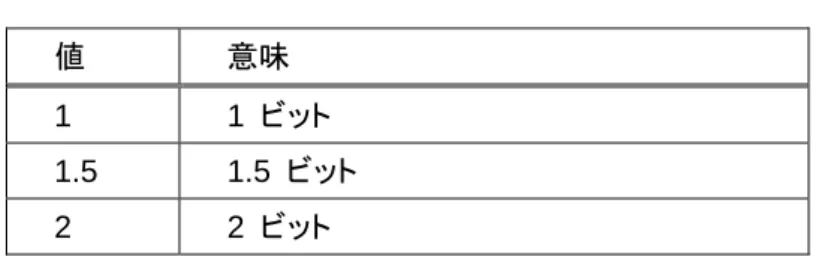 表 5-4 ストップビット長の指定値  値  意味  1 1 ビット  1.5 1.5 ビット  2 2 ビット  5.1.2.1.5  フロー制御  本ドキュメントにおけるフロー制御はすべて、ハードウェアフロー制御とする。  フロー制御はflowctrl=<文字列>で指定する。ハードウェアフロー制御を指定する際、”OFF”  を有効な指定値 とする。”ON”  が有効な指定値として扱われるかは携帯電話の実装に依存する。指定値の意味は表 5-5に示 す。  表 5-5 フロー制御の指定値  値 