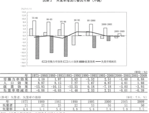 図表 2  失業率増減の要因分解 (沖 縄 ) (%ホ イント) 80 20 ‑60 ‑80 ‑180 (参 考 )失 業者、 失業率 の推移 (単 位 :千 人、 %) 3  最 近 の就 業 構 造 の 変 化 (1)県 内就業構造 の変化 ア .正 規雇用 と非正規雇用 雇用形態別 にみた所得分布 をみると、正規雇用 と非正規雇用の年収分布は大きな隔た りがある。 ①所得分布割合が 3%以 上あるライ ンをみる と、全国では 100万 円〜 1,500万 円の層 に幅広 く分 布 してお り、  5%