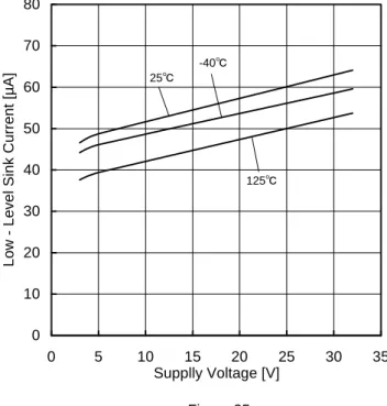 Figure 34.  出力シンク電流－温度特性   (OUT=VCC)  Figure 35.  LOW レベルシンク電流－電源電圧特性  (OUT=0.2V)  Figure 36