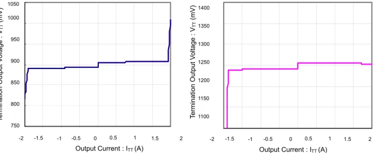 Figure 1. Termination Output Voltage vs Output Current (DDR2) 