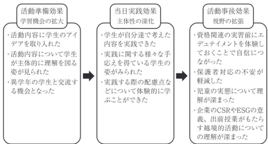 Figure 7　エデュテイメント大学の実践を通した学生の学びの姿に関する効果 Figure 8　エデュテイメント大学・継続実践に関する課題 考察 学生の学びを促す教育プログラムの在り方 　人間総合学部エデュテイメント大学に参加した学生を対象とした各プロ・ 資格関連の実習前にエデュテイメントを体験しておくことで自信につながった・ 保 護 者 対応の不安が軽減した・ 児童の実態について理解が深まった・ 企業のCSRやESGの意義、出前授業がもたらす越境的活動についての理解が深まった活動事後効果視野の拡張・ 活