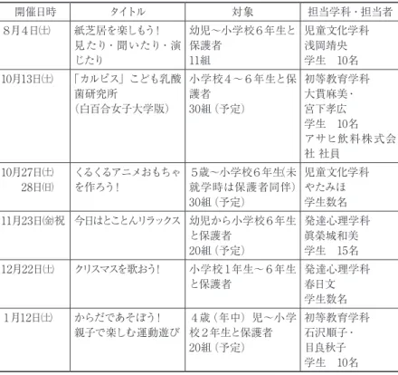 Table 2　白百合女子大学人間総合学部エデュテイメント大学2018内容 開催日時 タイトル 対象 担当学科・担当者 ８月４日㈯ 紙芝居を楽しもう！ 見たり・聞いたり・演 じたり 幼児～小学校６年生と保護者　11組 児童文化学科浅岡靖央学生　10名 10月13日㈯ 「カルピス」こども乳酸 菌研究所 （白百合女子大学版） 小学校４～６年生と保護者　30組（予定） 初等教育学科大貫麻美・宮下孝広 学生　10名 アサヒ飲料株 式会 社 社員 10月27日㈯ 28日㈰ くるくるアニメおもちゃを作ろう！ ５歳～小学