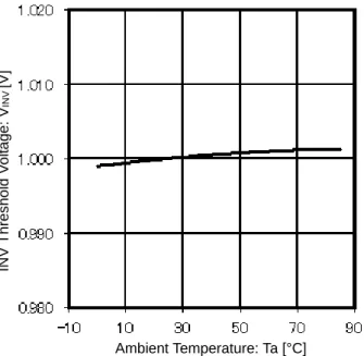 Figure 11. INV Threshold Voltage vs Ambient Temperature   