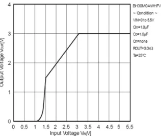 Figure 3. Input Voltage – Output Voltage  Figure 4. Input Voltage – GND Current 