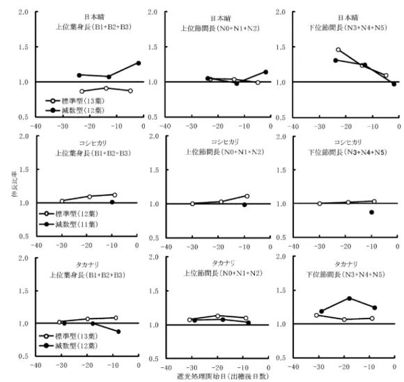 図 3 上位葉身長，上位節間長および下位節間長の伸長度に及ぼす稈基部遮光の影響