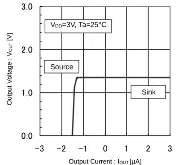 Figure 4. Output Voltage vs Output Current 
