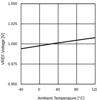 Figure 2. VREF Voltage vs Ambient Temperature Ambient Temperature [°C] VREF Voltage [V]0.9500.9751.0001.0251.050-4004080120
