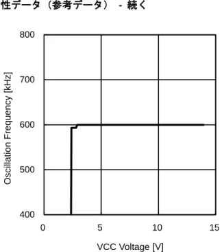 Figure 5. Oscillation Frequency vs V CC  Voltage VCC Voltage [V] Oscillation Frequency [kHz] 4005006007008000510 15
