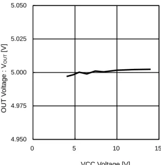 Figure 10. OUT Voltage vs VCC Voltage  (Line Regulation) 