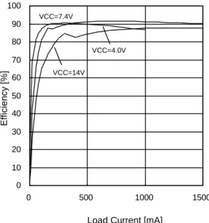 Figure 14. Efficiency vs Load Current    (Example of Application Circuit [2] 