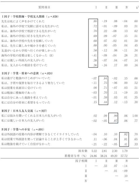 Table 3　学校生活適応の因子分析結果（最尤法、プロマックス回転） 質問項目 Ⅰ Ⅱ Ⅲ Ⅳ h 2 Ⅰ因子：学校教師・学校友人関係（α=.838） 先生は私によく声をかけてくれた 私は、海外の学校で気軽に話せる先生がいた 私は、海外の学校で相談できる先生がいた 私は、海外の学校に好きな先生がいた 私は、海外の学校の先生を信頼していた 私は、先生に親しみや暖かさを感じていた 友達がいるから学校へ行くのが楽しかった 海外の学校の授業は楽しくなかった（R） 私には親しい外国人の友人がいた 私は、友人からの相