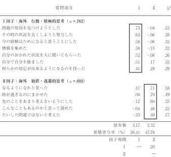 Table 4　海外ストレスの因子分析結果（最尤法、プロマックス回転） Table 5　日本帰国後ストレスの因子分析結果（最尤法、プロマックス回転）質問項目ⅠⅡh2Ⅰ因子：海外　行動・積極的思考（α=.762）問題の原因を見つけようとしたその時の状況を良くしようと努力した今の経験はためになると思うことにした情報を集めた自分のおかれた状況を人に聞いてもらった自分で自分を励ました何らかの対応が出来るようになるのを待った.73-.04.52.63-.06.38.58-.06.33.58-.15.32.52-.08