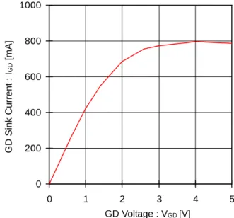 Figure 5. GD Sink Current vs GD Voltage GD Voltage : VGD [V] 