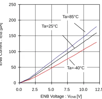 Figure 10. FB Input Bias Current vs FB Voltage FB Voltage : VFB [V] 