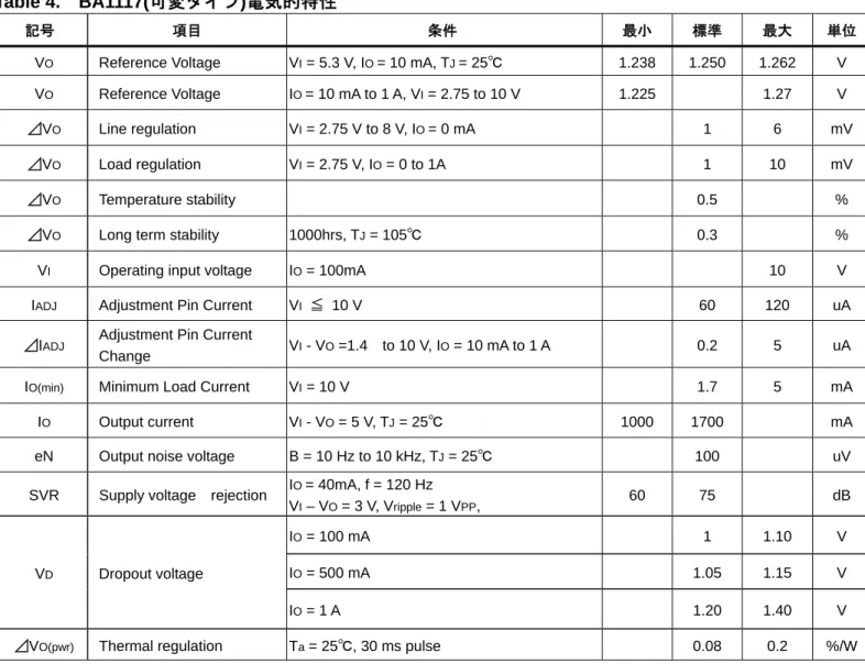 Table 4.  BA1117(可変タイプ)電気的特性