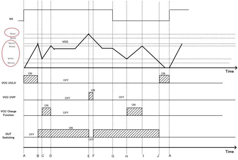 Figure 8.    VCC UVLO / OVP  タイムチャート 