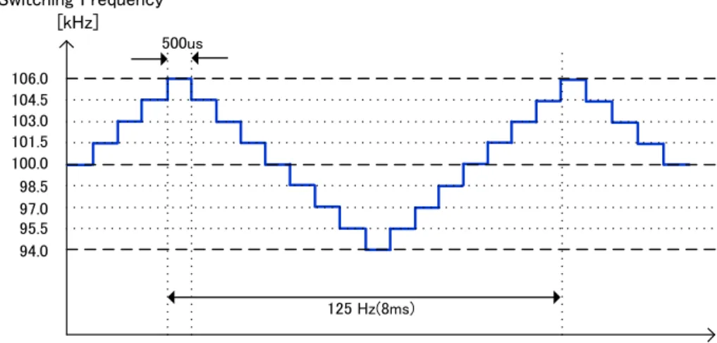 Figure 11. FB 端子電圧によるスイッチング動作状態遷移 