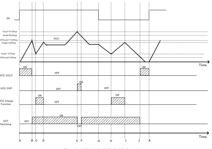 Figure 8. VCC UVLO / OVP  タイムチャート 