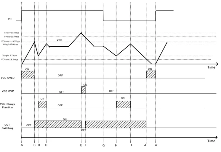 Figure 8. VCC UVLO / OVP  タイムチャート 