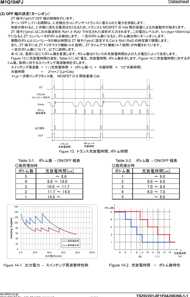 Figure 13.に充放電時間の波形、Table-3 に AC 電圧、充放電時間、ボトム数を示します。Figure 14.に充放電時間に対するボ トム数、負荷に対するスイッチング周波数例を示します。 