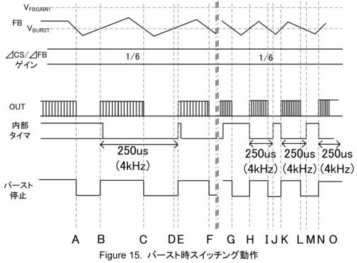 Figure  16.  バースト周波数－負荷特性 