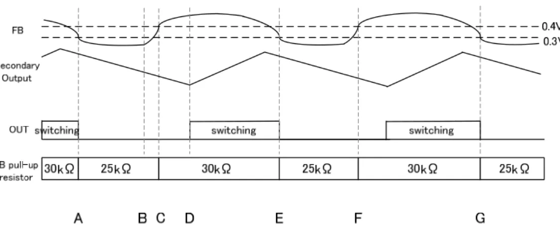 Figure  18. ZT トリガマスク機能  A: DC/DC  OFF=>ON 