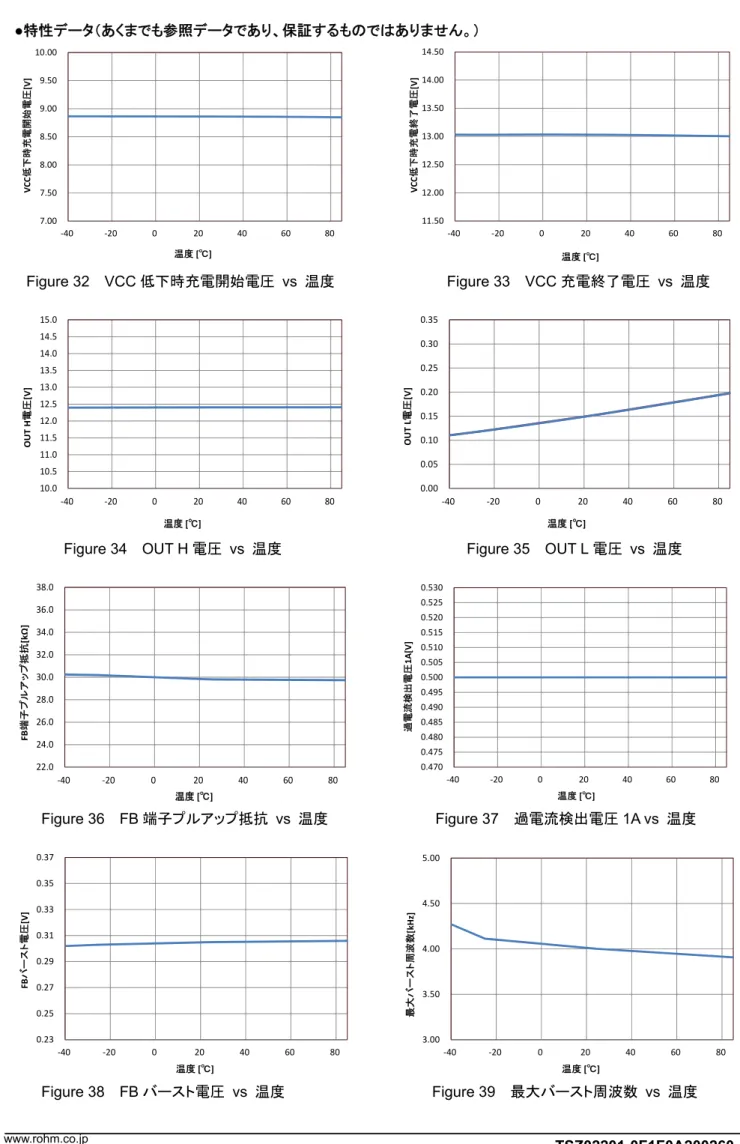 Figure 34  OUT H 電圧 vs 温度                                              Figure 35    OUT L 電圧 vs 温度   