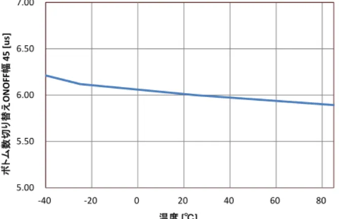 Figure 44  ボトム数切り替え ONOFF 幅 21 vs  温度           Figure 45    ボトム数切り替え ONOFF 幅 32 vs  温度   