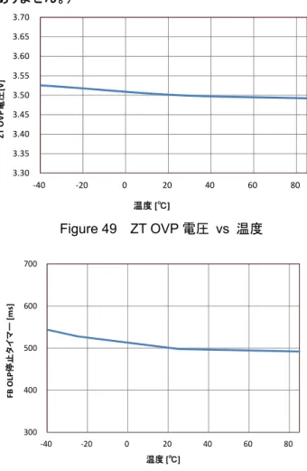 Figure 50 FBOLP 検出タイマー vs 温度                      Figure 51    FBOLP  停止タイマー vs 温度   