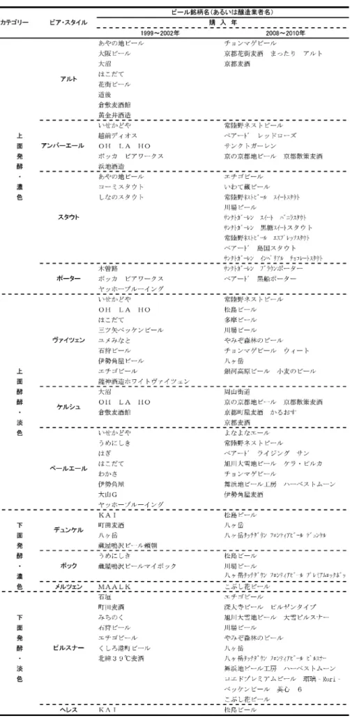 表 1 サンプルビール一覧