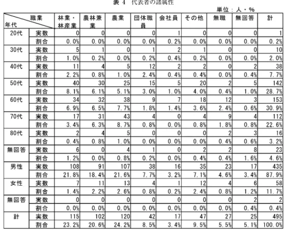 表 4 代表者の諸属性