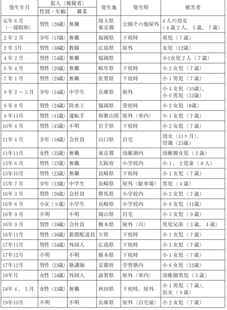 表 4 平成以降の子ども被害 (死亡) 事件一覧 発生年月 犯人 (被疑者) 発生地 発生時 被害者 性別・年齢 職業 元年 6 月 (一部昭和) 男性 (26歳) 無職 埼玉県東京都 公園その他屋外 4 人の幼女 ( 4 歳 2 人, 5 歳, 7 歳) 2 年 2 月 少年 (17歳) 無職 福岡県 下校時 男児 ( 7 歳) 2 年 3月 男性 (38歳) 教師 広島県 屋外 女児 (12歳) 4 年 2 月 男性 (54歳) 無職 福岡県 小1女児 2 人 ( 7 歳) 6 年 4 月 男性 (20