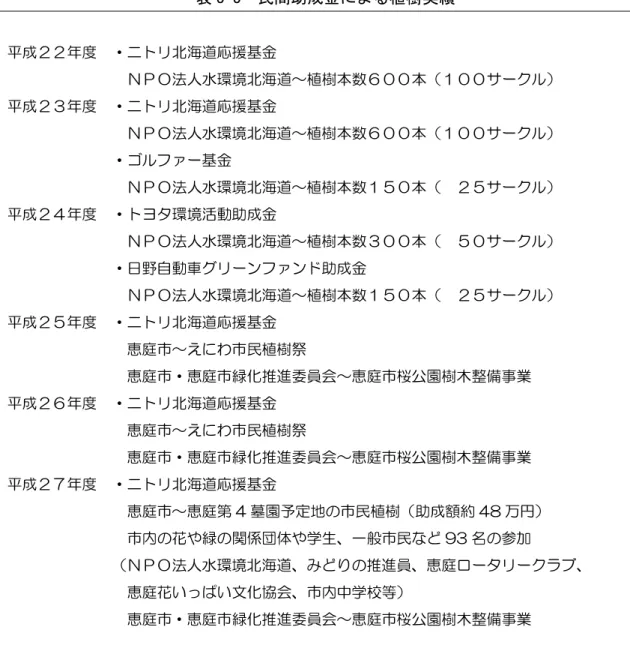 表 3-3  民間助成金による植樹実績  平成２２年度  ・ニトリ北海道応援基金  ＮＰＯ法人水環境北海道∼植樹本数６００本（１００サークル）  平成２３年度  ・ニトリ北海道応援基金  ＮＰＯ法人水環境北海道∼植樹本数６００本（１００サークル）  ・ゴルファー基金  ＮＰＯ法人水環境北海道∼植樹本数１５０本（  ２５サークル）  平成２４年度  ・トヨタ環境活動助成金  ＮＰＯ法人水環境北海道∼植樹本数３００本（  ５０サークル）  ・日野自動車グリーンファンド助成金  ＮＰＯ法人水環境北海道∼植樹本数１