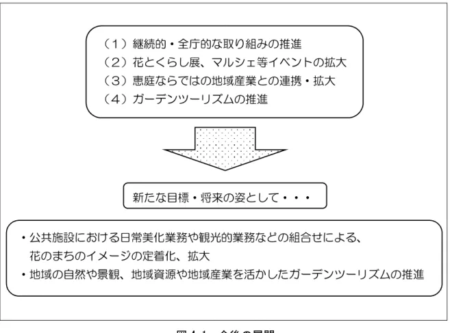 図 4-1  今後の展開  （１）継続的・全庁的な取り組みの推進 （２）花とくらし展、マルシェ等イベントの拡大（３）恵庭ならではの地域産業との連携・拡大（４）ガーデンツーリズムの推進新たな目標・将来の姿として・・・ ・公共施設における日常美化業務や観光的業務などの組合せによる、花のまちのイメージの定着化、拡大 ・地域の自然や景観、地域資源や地域産業を活かしたガーデンツーリズムの推進