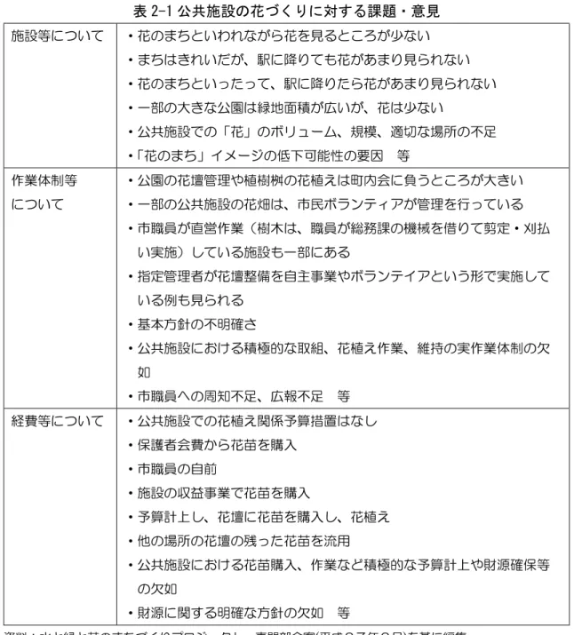 表 2-1 公共施設の花づくりに対する課題・意見  施設等について ・花のまちといわれながら花を見るところが少ない ・まちはきれいだが、駅に降りても花があまり見られない ・花のまちといったって、駅に降りたら花があまり見られない ・一部の大きな公園は緑地面積が広いが、花は少ない ・公共施設での「花」のボリューム、規模、適切な場所の不足 ・ 「花のまち」イメージの低下可能性の要因  等 作業体制等 について ・公園の花壇管理や植樹桝の花植えは町内会に負うところが大きい・一部の公共施設の花畑は、市民ボランティアが