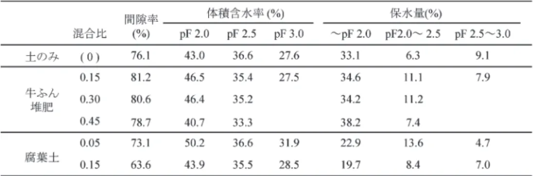 図 5　締固め強度と充填試料の乾燥密度