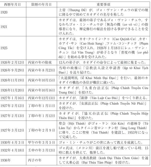 表 3  カオダイ教揺籃期の歴史的事項 西暦年月日 陰暦の年月日 重要事項 ₁₉₂₀ 上帝（Thượng Đế）が，ゴォ・ヴァン・チュウの家での壇 に降る中で初めてカオダイの名号を称した ₁₉₂₁ カオダイは，最初の弟子であるゴォ・ヴァン・チュウ，すなわちゴォ・ミン・チュウが「無為の機（cơ vô vi）」の指 導者になり，禅定修行の秘法を授ける事ができることを受 け入れた。 ₁₉₂₅ カオダイは，カオ・クゥイン・クゥ（Cao Quỳnh Cư）,カオ・
