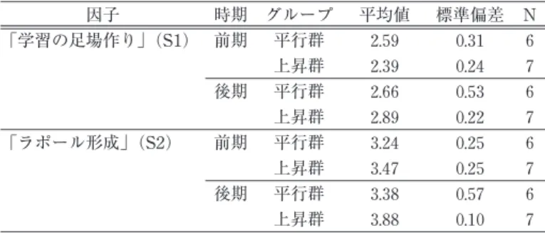 表 5 上昇群・平行群におけるスタッフ行動得点の平均・標準偏差 因子 時期 グループ 平均値 標準偏差 N ｢学習の足場作り｣ ( ) 前期 平行群 2.59 0.31 6 上昇群 2.39 0.24 7 後期 平行群 2.66 0.53 6 上昇群 2.89 0.22 7 ｢ラポール形成｣ ( ) 前期 平行群 3.24 0.25 6 上昇群 3.47 0.25 7 後期 平行群 3.38 0.57 6 上昇群 3.88 0.10 7  ：学習の足場作り､  ：ラポール形成 図 上昇群・平行群におけるスタ