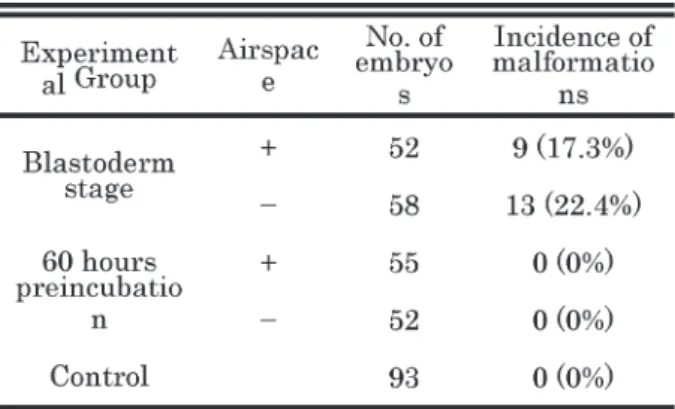 Table 2　 Types of malformations observed in cultures  using blastoderm stage embryos