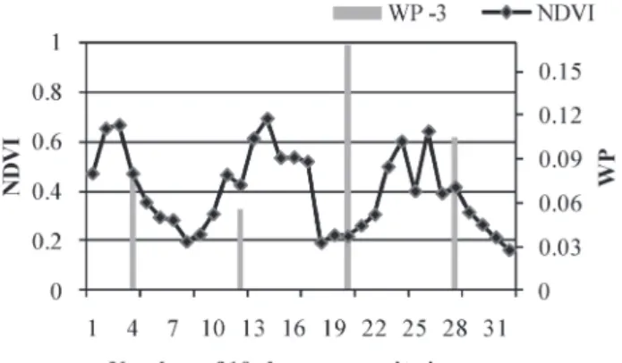 Fig. 2   Comparison sample of calculated WP value in triple  cropping paddy area with orchard area using 32  data series