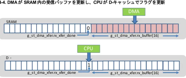 図 4-4. DMAが SRAM 内の受信バッファを更新し、CPUが D-キャッシュでフラグを更新 