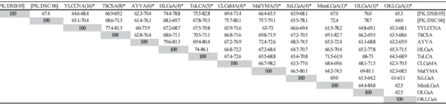 Fig. 1   Southern blot of DNA extracts from CLCuD affect- affect-ed cotton plants probaffect-ed with a radioactively labelaffect-ed  DNA 1 probe (accession no