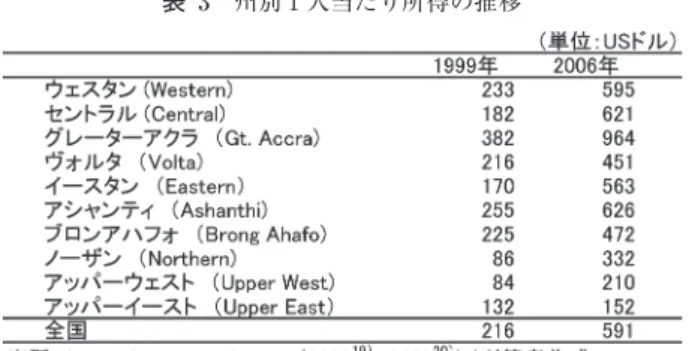 表 2 に GDP 成長率と部門別の成長率を示した。 　GPRS を前提とした成長戦略下における 2004～2009 年 のガーナにおける GDP 成長率は 4.9～7.2 % を記録してい る。ガーナでは構造調整政策の導入以降，長期間にわたっ て GDP 成長率はプラスを示してきたが，GPRS を導入し た近年でもその傾向は継続している。 　次にガーナの主要産業である農業部門に注目すると，部 門全体を通しては 2004～2007 年にかけて GDP 成長率が 低下傾向を示していたが，2008 年以降急速に