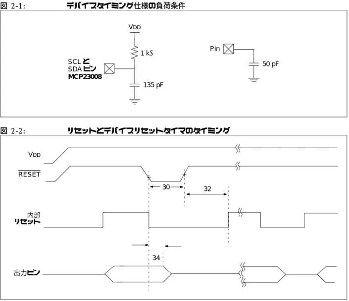 図 2-1: デバイスタイミング仕様の負荷条件 図 2-2: リセットとデバイスリセットタイマのタイミング135 pF1 kΩ VDDSCL とSDAピンMCP23008 50 pFPin V DD RESET 内部 リセット 34 出力ピン 30 32