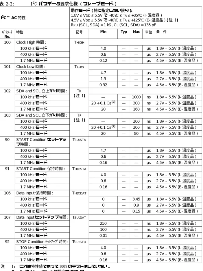 表 2-2: I 2 C バスデータ要求仕様 ( スレーブモード ) I 2 C™ AC 特性 動作モード ( 特に指定しない限り ):1.8V ≤ VDD≤ 5.5V で -40°C ≤ TA ≤ +85°C (I- 温度品 ) 4.5V  ≤ V DD ≤ 5.5V で -40°C ≤ T A ≤ +125°C (E- 温度品 ) ( 注 1) R PU  (SCL, SDA) = 1 k Ω, C L  (SCL, SDA) = 135 pF ﾊﾟﾗﾒｰﾀ  No.