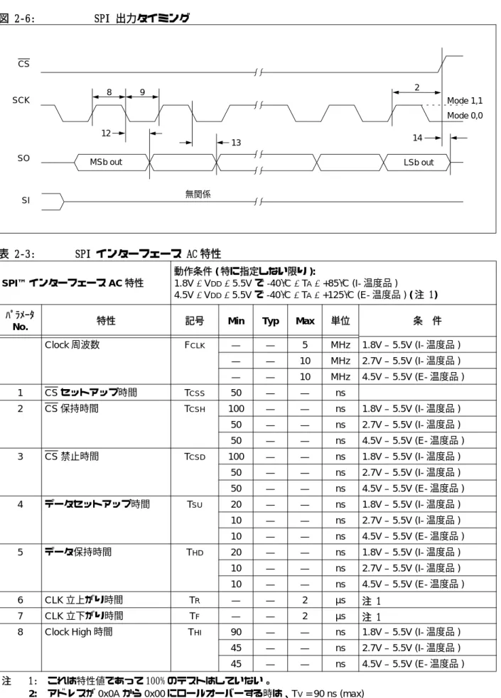 図 2-6: SPI 出力タイミング CS SCK SO 8 13 MSb out LSb out214 SI 無関係 Mode 1,1Mode 0,0912 表 2-3: SPI インターフェース AC 特性 SPI™ インターフェース AC 特性 動作条件 ( 特に指定しない限り ): 1.8V  ≤ V DD ≤ 5.5V で -40°C ≤ T A ≤ +85°C (I- 温度品 ) 4.5V  ≤ V DD ≤ 5.5V で -40°C ≤ T A ≤ +125°C (E- 温度品 ) ( 注 1