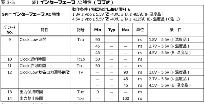 図 2-7: GPIO と INT のタイミング