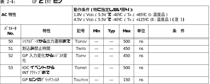 表 2-4: GP と INT ピン AC 特性 動作条件 ( 特に指定しない限り ): 1.8V  ≤ V DD ≤ 5.5V で -40°C ≤ T A ≤ +85°C (I- 温度品 ) 4.5V  ≤ V DD ≤ 5.5V で -40°C ≤ T A ≤ +125°C (E- 温度品 ) ( 注 1) ﾊﾟﾗﾒｰﾀ